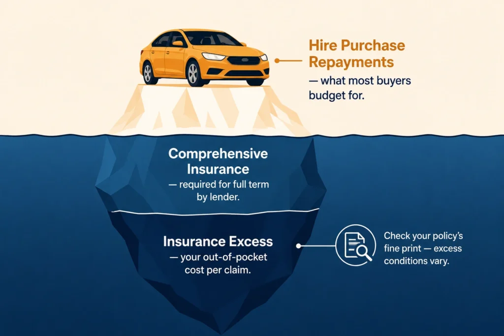Costs Beyond the Car: Insurance and Excess Explained