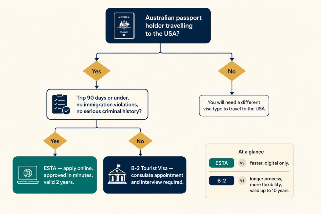 ESTA (Electronic System for Travel Authorisation)