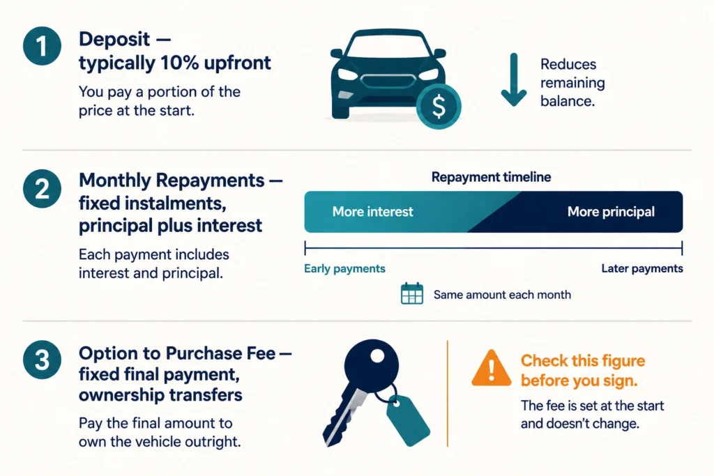 How the Payments Are Structured
