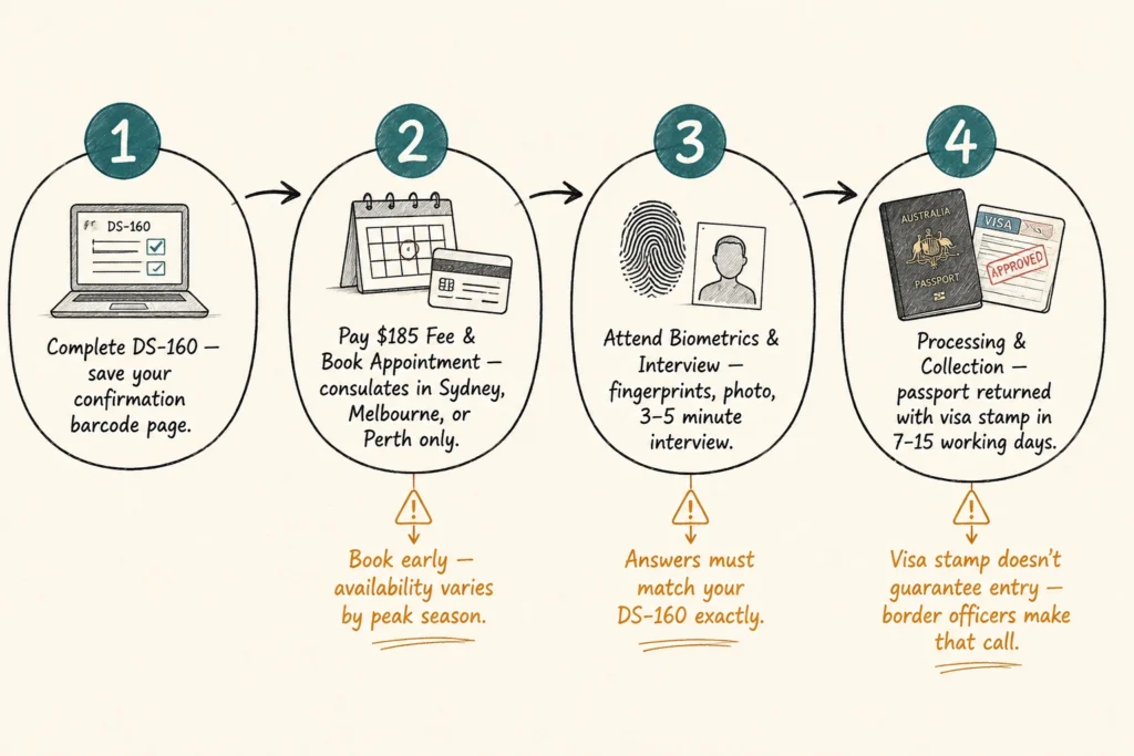 How to Apply for a US Tourist Visa from Australia