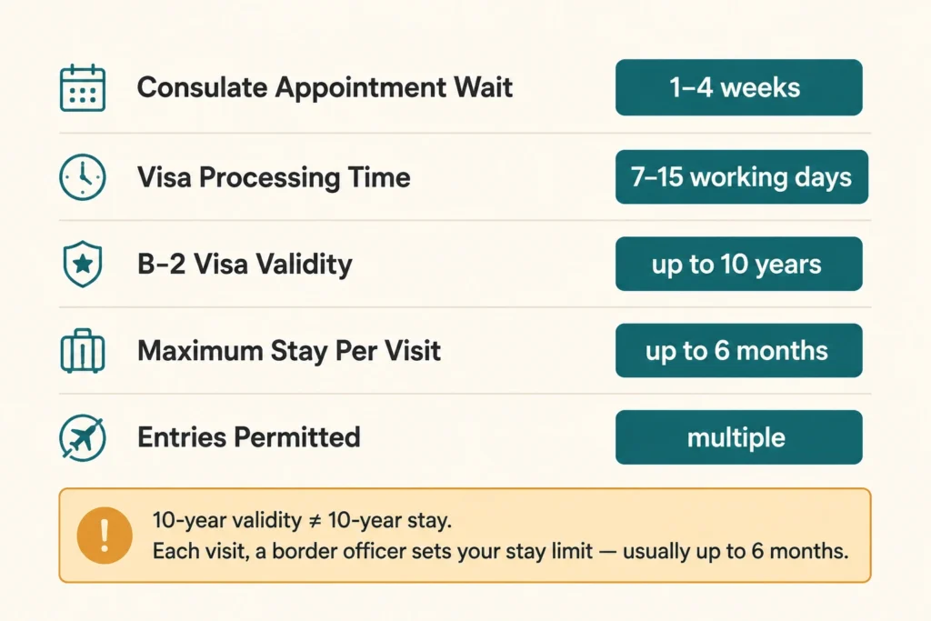Processing Times and Validity